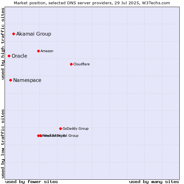 Market position of Akamai Group vs. Namespace vs. Oracle