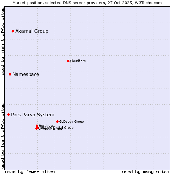 Market position of Akamai Group vs. Namespace vs. Pars Parva System