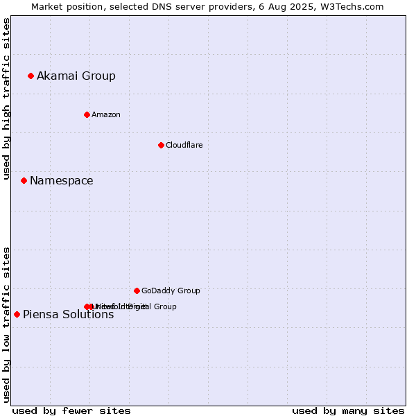 Market position of Akamai Group vs. Namespace vs. Piensa Solutions