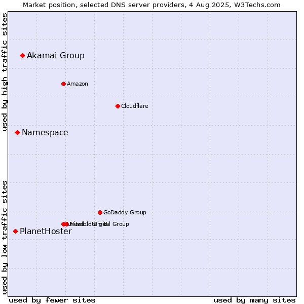 Market position of Akamai Group vs. Namespace vs. PlanetHoster