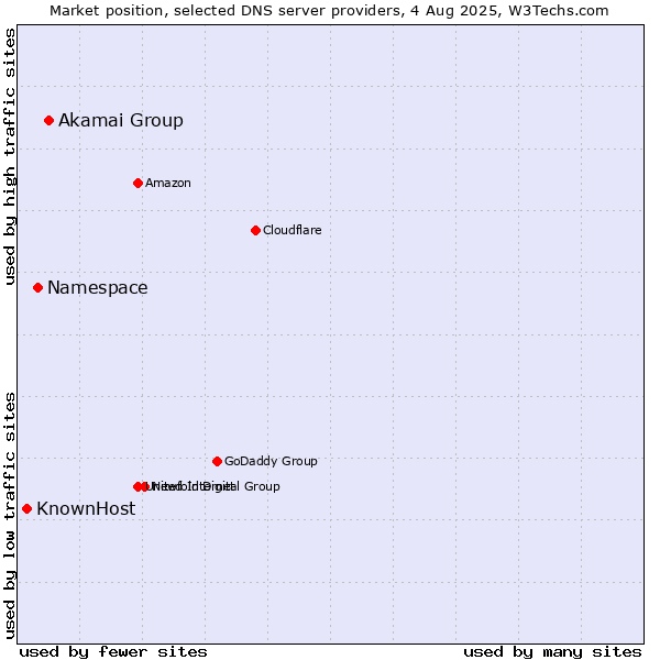 Market position of Akamai Group vs. Namespace vs. KnownHost