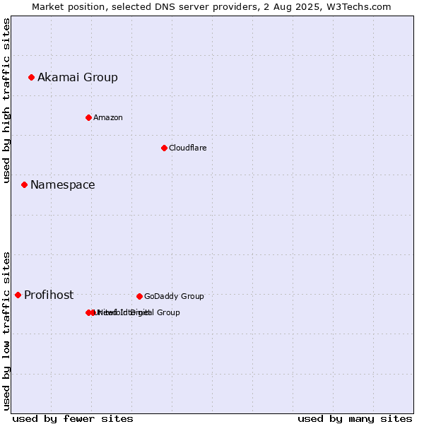 Market position of Akamai Group vs. Namespace vs. Profihost