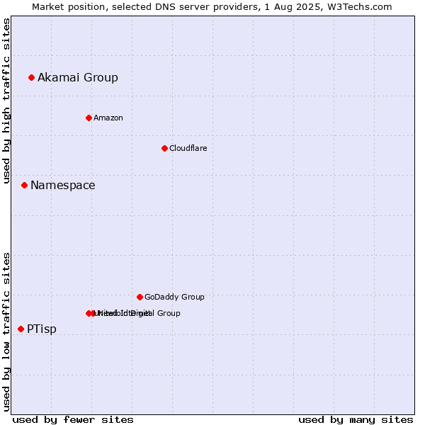 Market position of Akamai Group vs. Namespace vs. PTisp