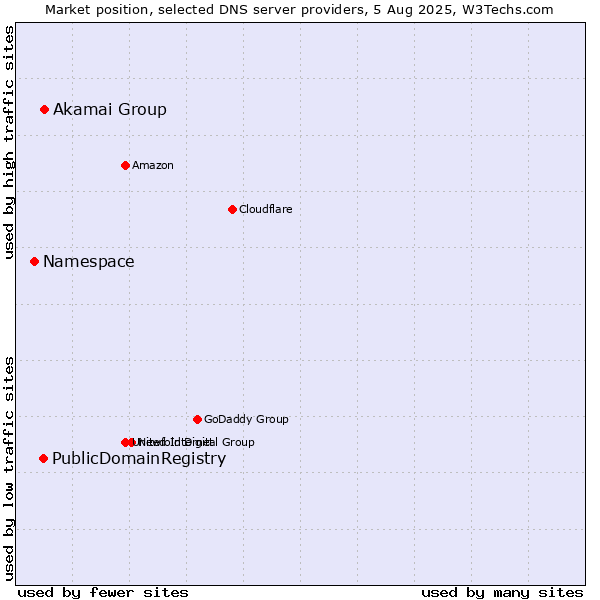 Market position of Akamai Group vs. PublicDomainRegistry vs. Namespace