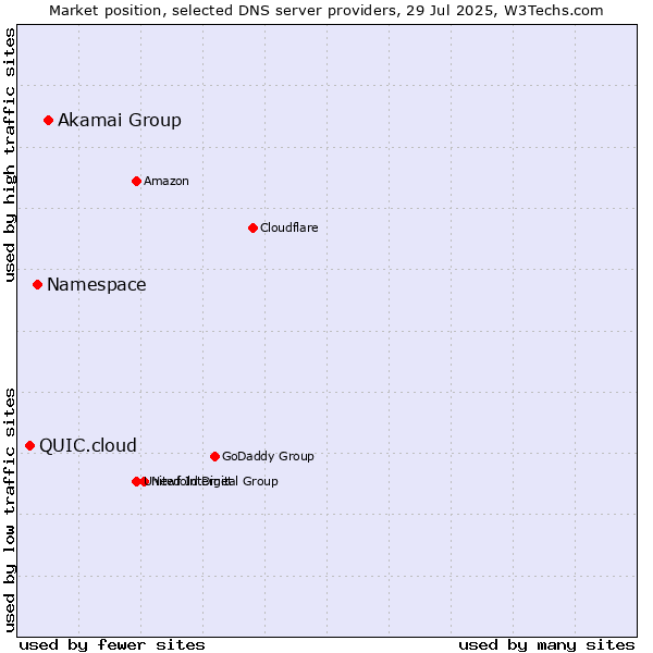 Market position of Akamai Group vs. Namespace vs. QUIC.cloud