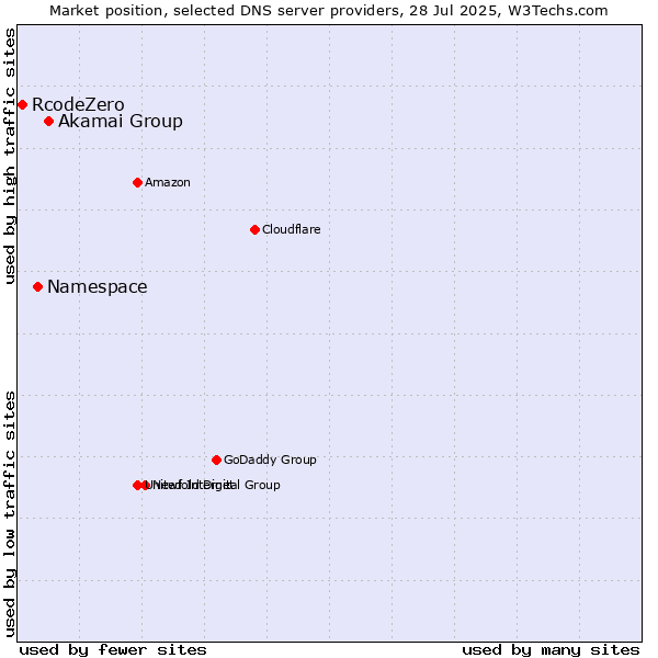 Market position of Akamai Group vs. Namespace vs. RcodeZero