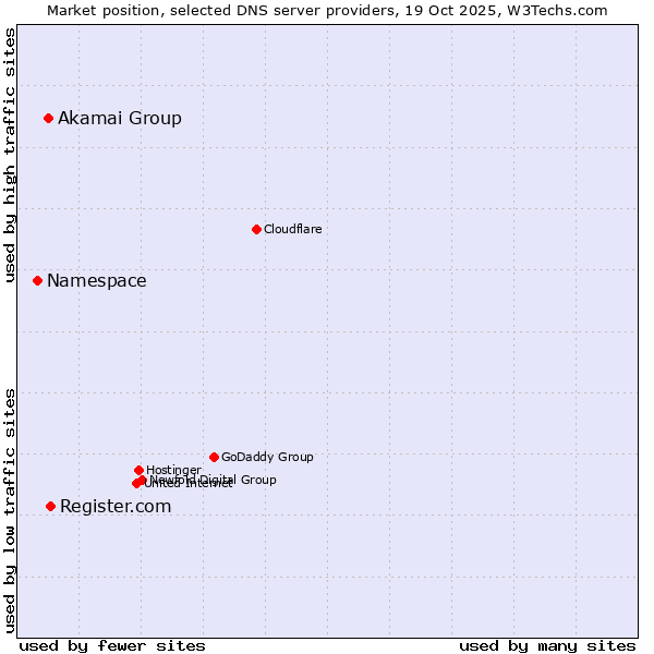 Market position of Register.com vs. Akamai Group vs. Namespace