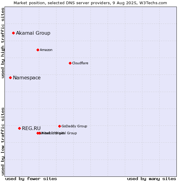 Market position of REG.RU vs. Akamai Group vs. Namespace