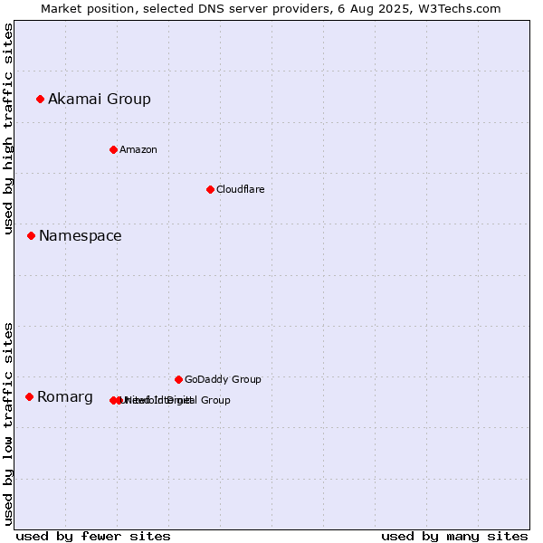 Market position of Akamai Group vs. Namespace vs. Romarg