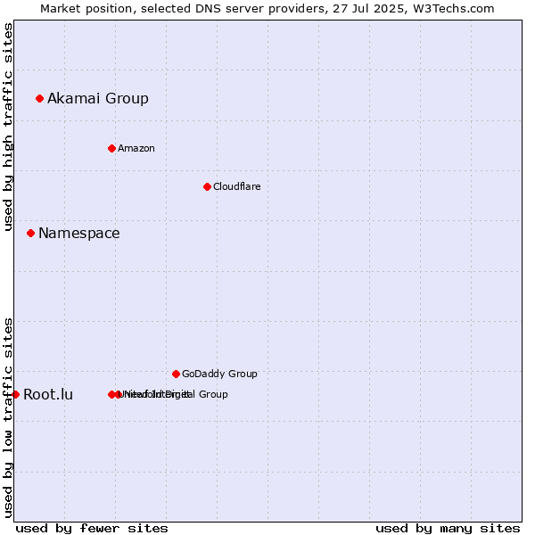 Market position of Akamai Group vs. Namespace vs. Root.lu
