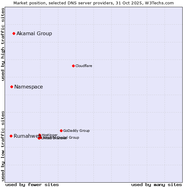 Market position of Akamai Group vs. Rumahweb vs. Namespace