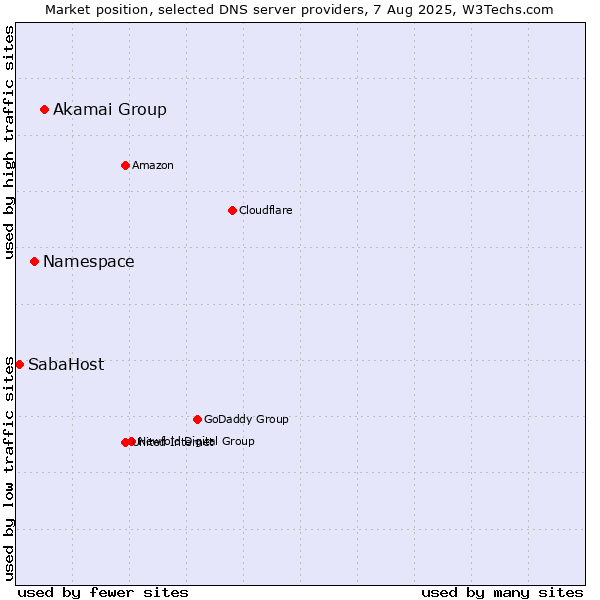 Market position of Akamai Group vs. Namespace vs. SabaHost