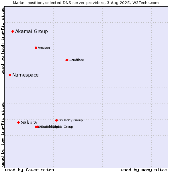 Market position of Sakura vs. Akamai Group vs. Namespace