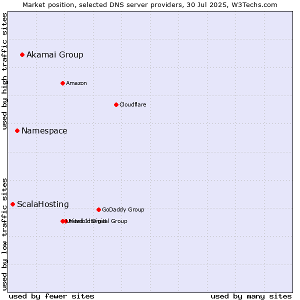 Market position of Akamai Group vs. Namespace vs. ScalaHosting