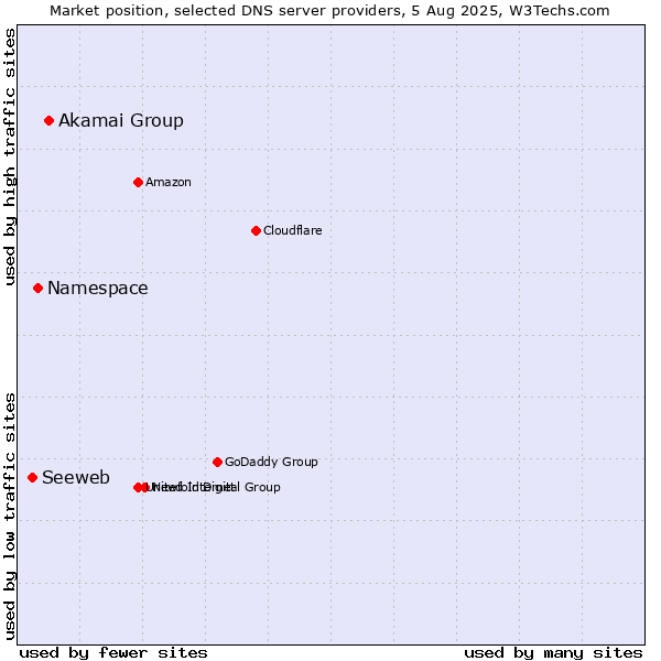 Market position of Akamai Group vs. Namespace vs. Seeweb