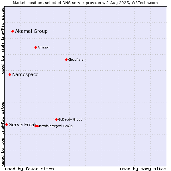 Market position of Akamai Group vs. Namespace vs. ServerFreak