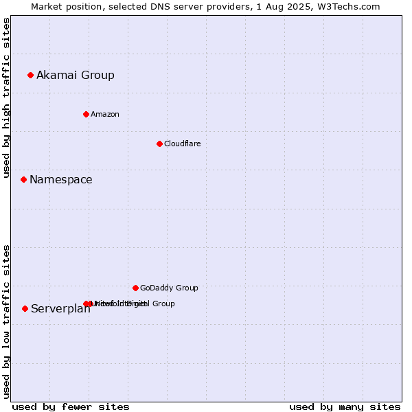 Market position of Akamai Group vs. Serverplan vs. Namespace