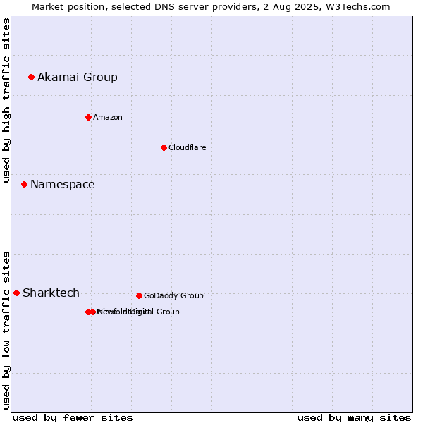 Market position of Akamai Group vs. Namespace vs. Sharktech