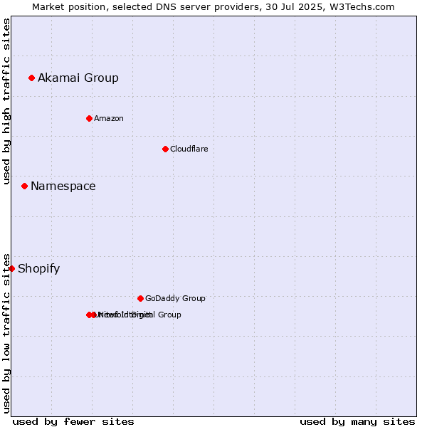 Market position of Akamai Group vs. Namespace vs. Shopify