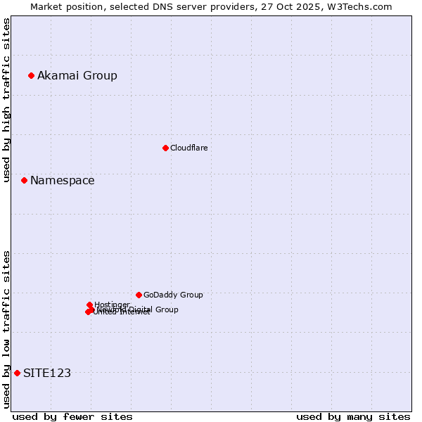 Market position of Akamai Group vs. Namespace vs. SITE123