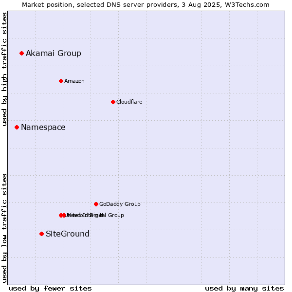 Market position of SiteGround vs. Akamai Group vs. Namespace
