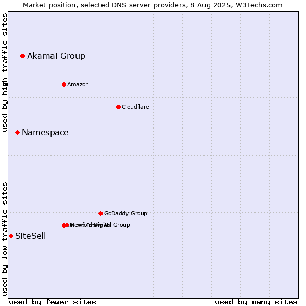 Market position of Akamai Group vs. Namespace vs. SiteSell