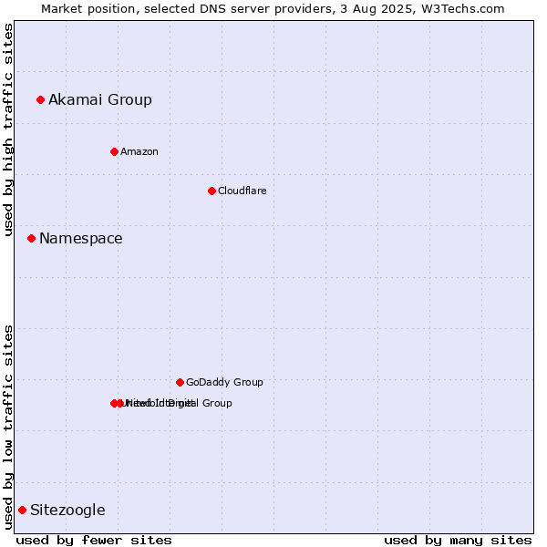 Market position of Akamai Group vs. Namespace vs. Sitezoogle