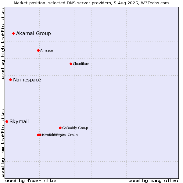 Market position of Akamai Group vs. Namespace vs. Skymail