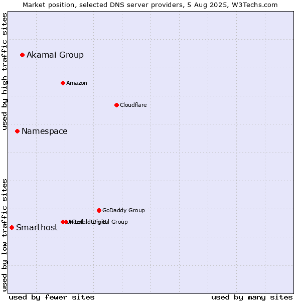 Market position of Akamai Group vs. Namespace vs. Smarthost