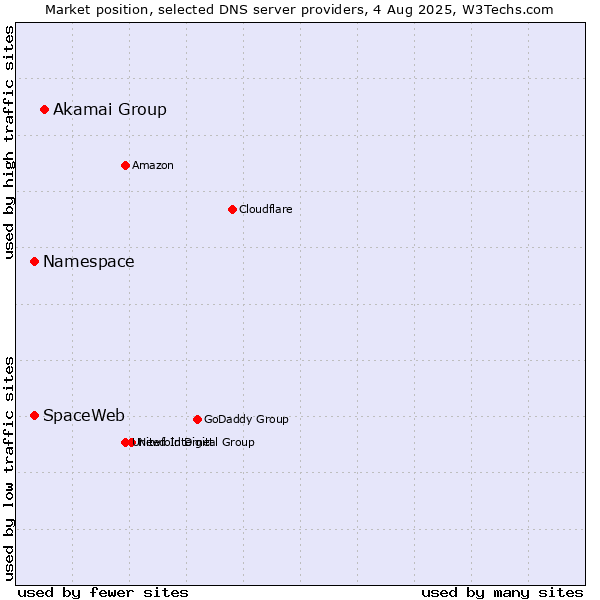Market position of Akamai Group vs. Namespace vs. SpaceWeb