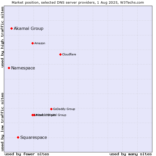 Market position of Squarespace vs. Akamai Group vs. Namespace