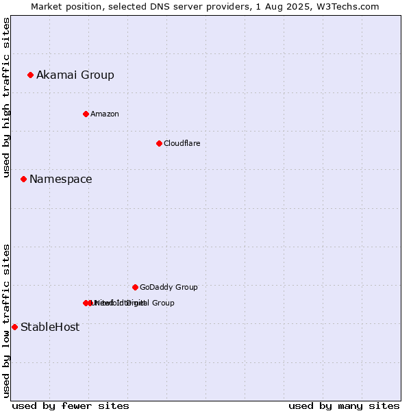 Market position of Akamai Group vs. Namespace vs. StableHost