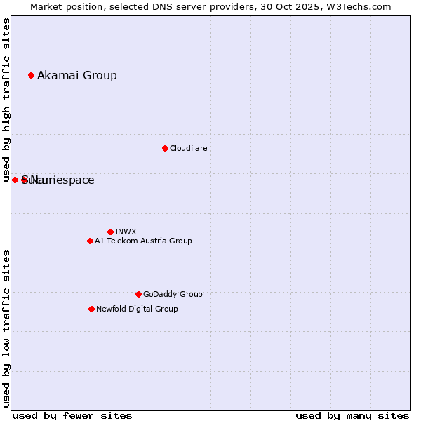Market position of Akamai Group vs. Namespace vs. Sucuri