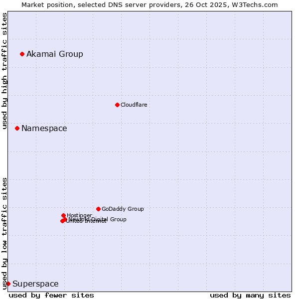 Market position of Akamai Group vs. Namespace vs. Superspace