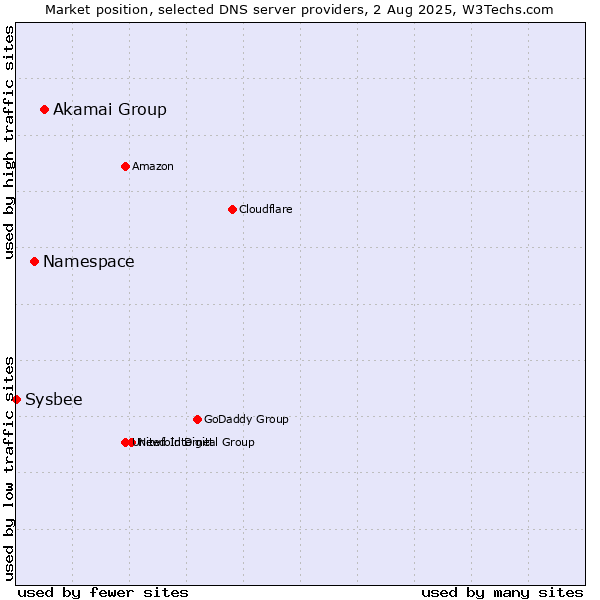 Market position of Akamai Group vs. Namespace vs. Sysbee