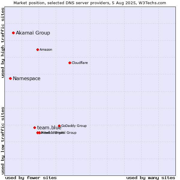 Market position of team.blue vs. Akamai Group vs. Namespace