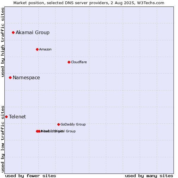 Market position of Akamai Group vs. Namespace vs. Telenet