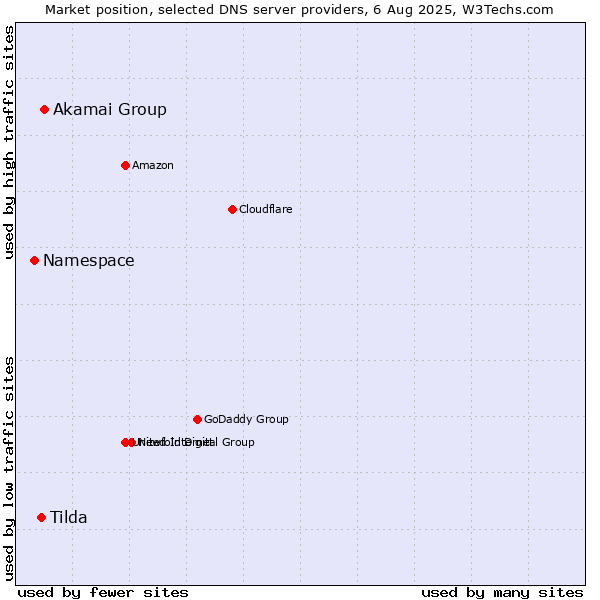 Market position of Akamai Group vs. Tilda vs. Namespace