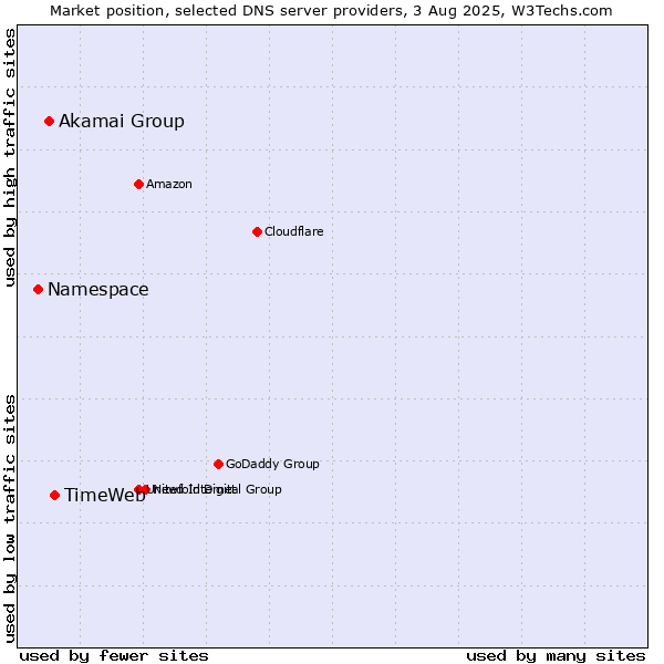 Market position of TimeWeb vs. Akamai Group vs. Namespace