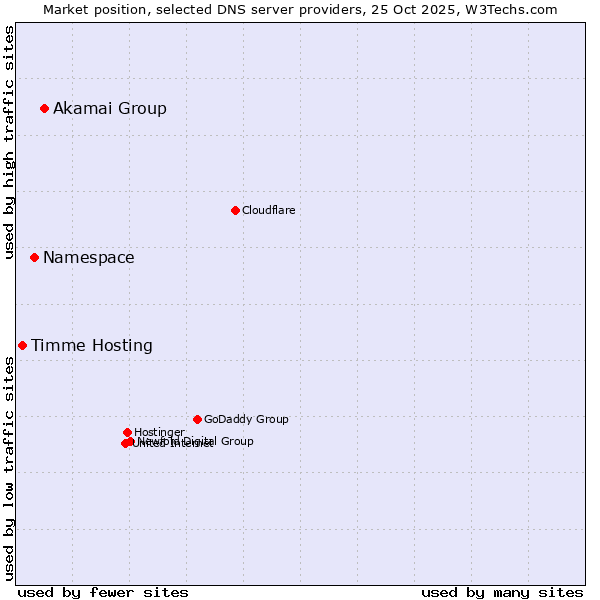 Market position of Akamai Group vs. Namespace vs. Timme Hosting