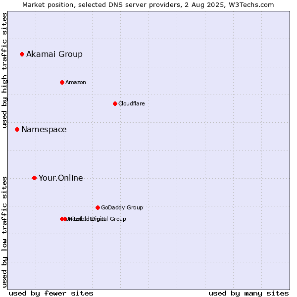 Market position of Your.Online vs. Akamai Group vs. Namespace