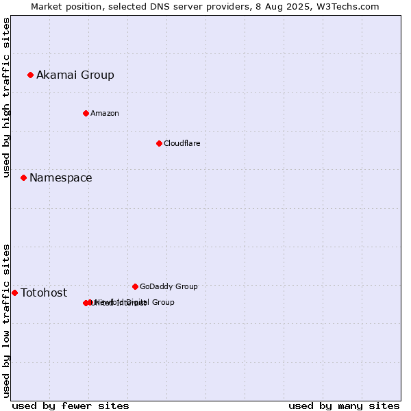 Market position of Akamai Group vs. Namespace vs. Totohost