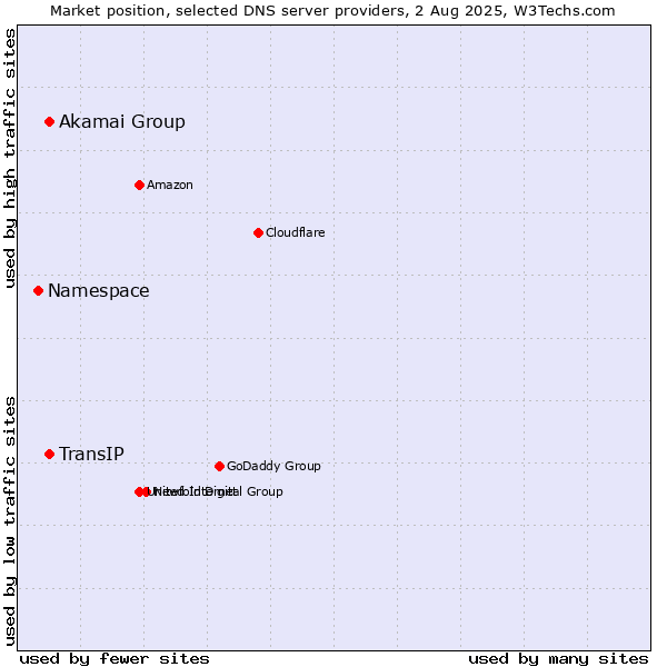 Market position of Akamai Group vs. TransIP vs. Namespace