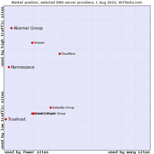 Market position of Akamai Group vs. Namespace vs. Truehost