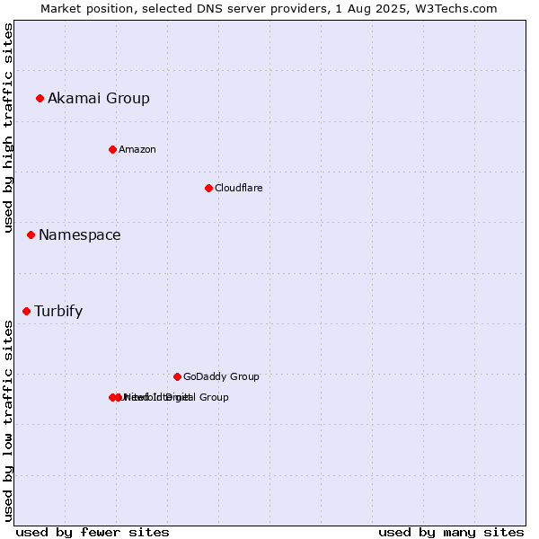 Market position of Akamai Group vs. Namespace vs. Turbify