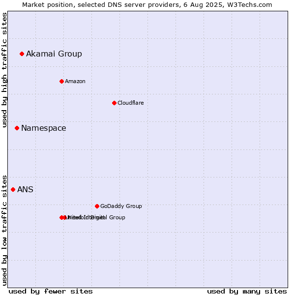 Market position of Akamai Group vs. Namespace vs. ANS