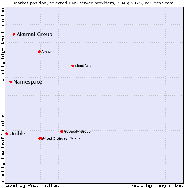 Market position of Akamai Group vs. Namespace vs. Umbler