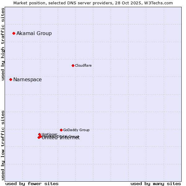 Market position of United Internet vs. Akamai Group vs. Namespace