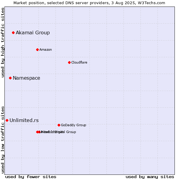 Market position of Akamai Group vs. Namespace vs. Unlimited.rs