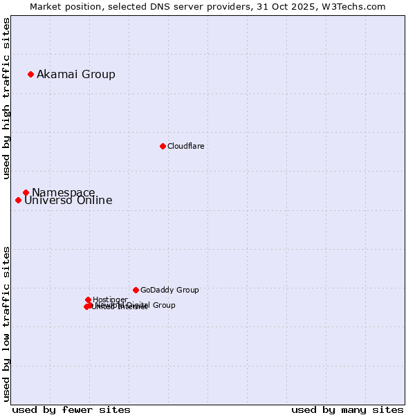 Market position of Akamai Group vs. Namespace vs. Universo Online